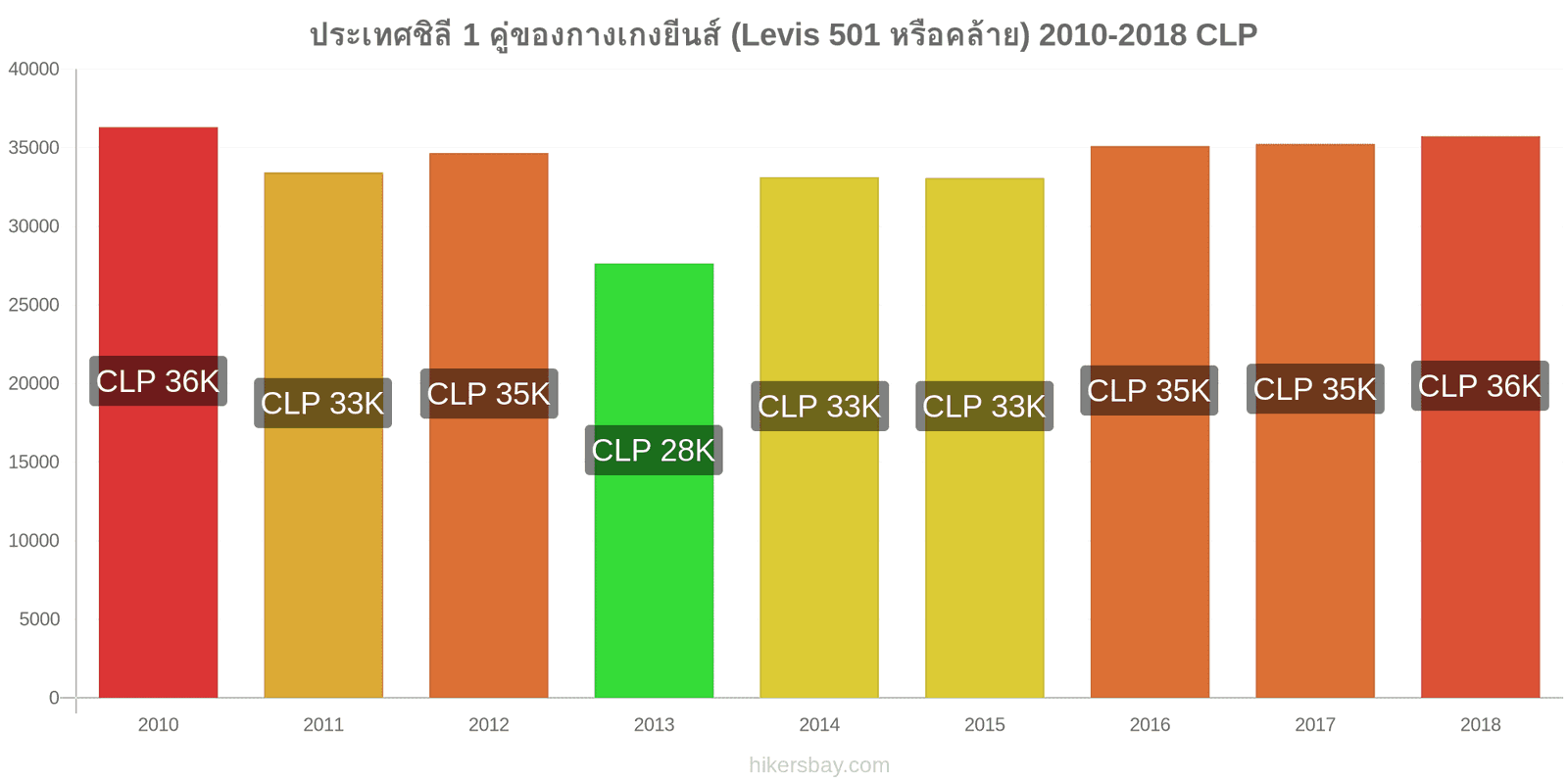 ประเทศชิลี การเปลี่ยนแปลงราคา 1 คู่ของกางเกงยีนส์ (Levis 501 หรือคล้ายกัน) hikersbay.com