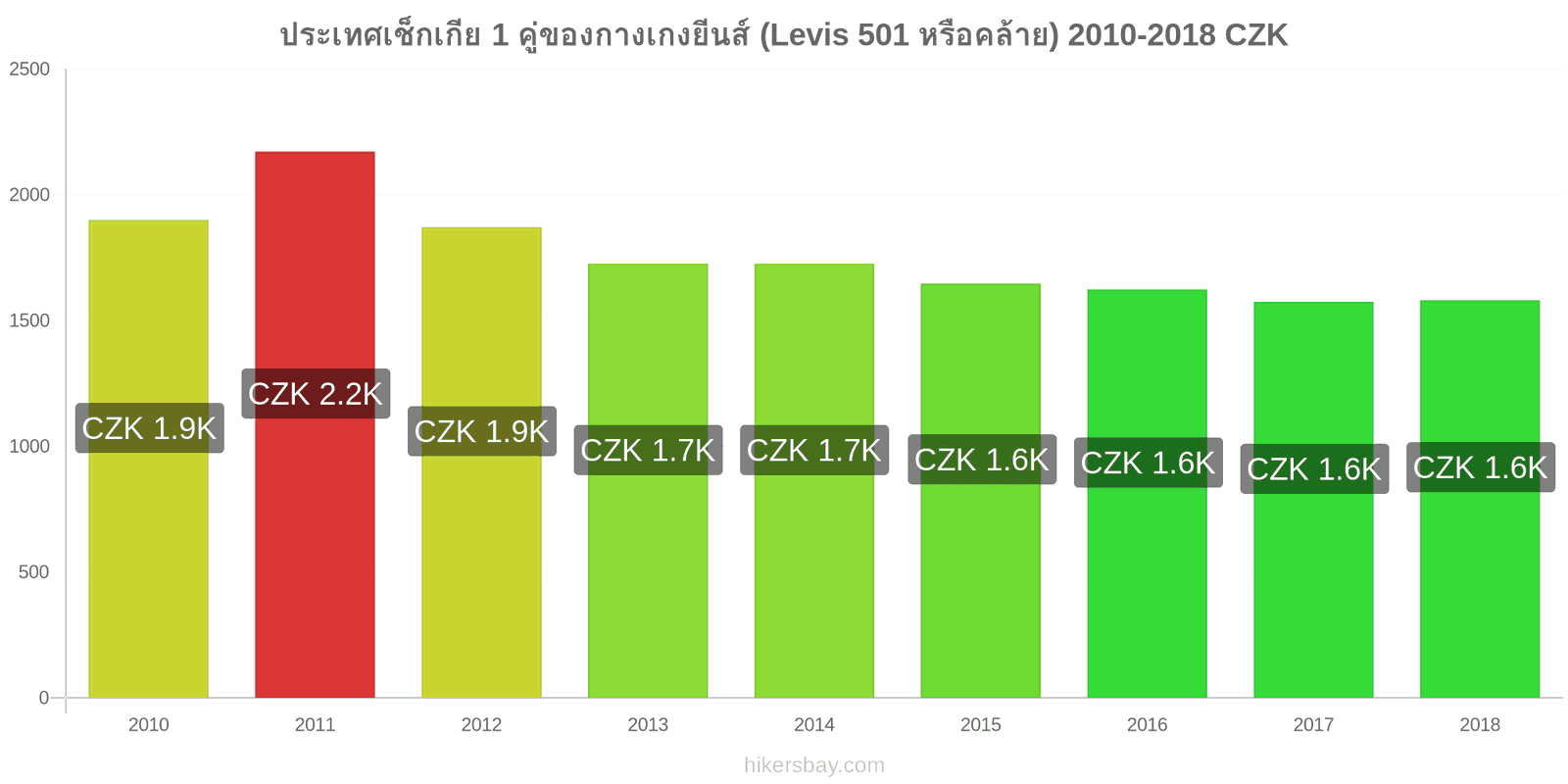 ประเทศเช็กเกีย การเปลี่ยนแปลงราคา 1 คู่ของกางเกงยีนส์ (Levis 501 หรือคล้ายกัน) hikersbay.com