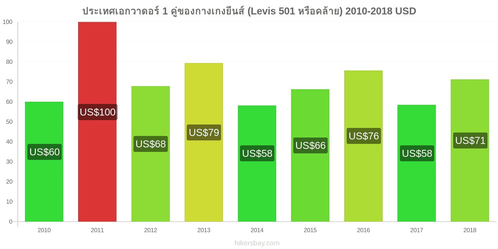 ประเทศเอกวาดอร์ การเปลี่ยนแปลงราคา 1 คู่ของกางเกงยีนส์ (Levis 501 หรือคล้ายกัน) hikersbay.com