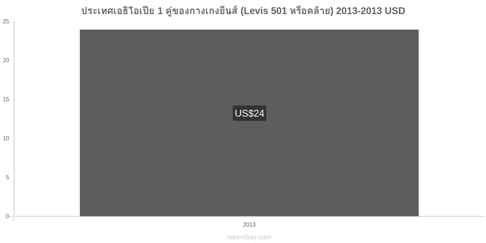 ประเทศเอธิโอเปีย การเปลี่ยนแปลงราคา 1 คู่ของกางเกงยีนส์ (Levis 501 หรือคล้ายกัน) hikersbay.com