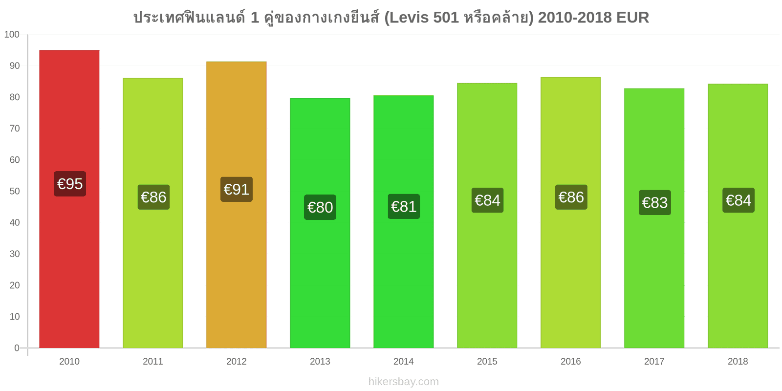 ประเทศฟินแลนด์ การเปลี่ยนแปลงราคา 1 คู่ของกางเกงยีนส์ (Levis 501 หรือคล้ายกัน) hikersbay.com