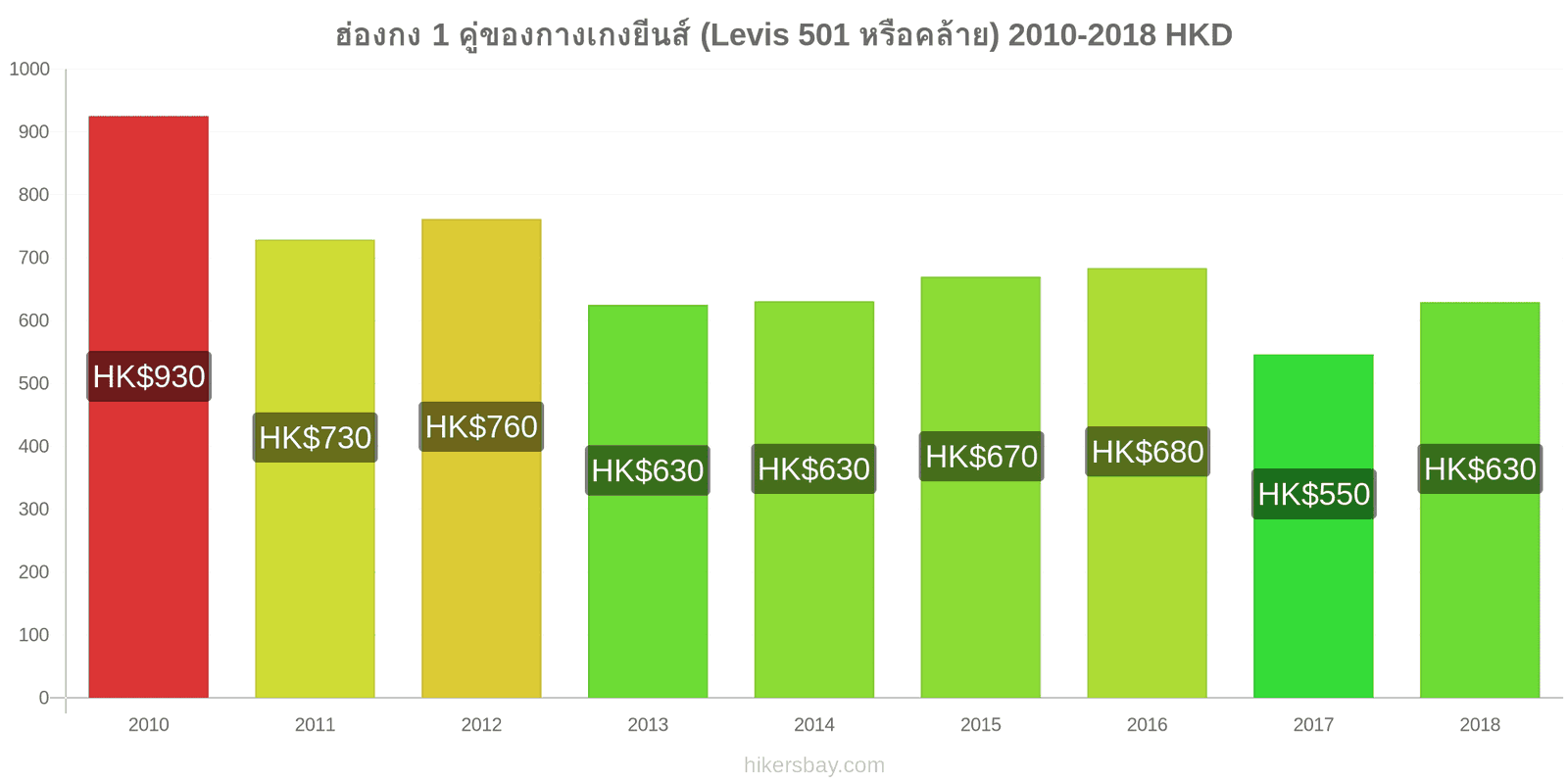 ฮ่องกง การเปลี่ยนแปลงราคา 1 คู่ของกางเกงยีนส์ (Levis 501 หรือคล้ายกัน) hikersbay.com