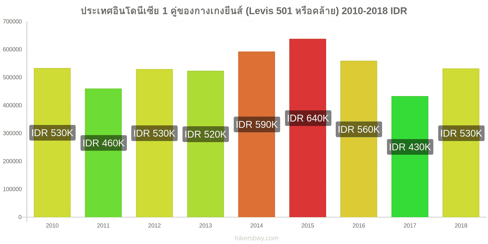 ประเทศอินโดนีเซีย การเปลี่ยนแปลงราคา 1 คู่ของกางเกงยีนส์ (Levis 501 หรือคล้ายกัน) hikersbay.com