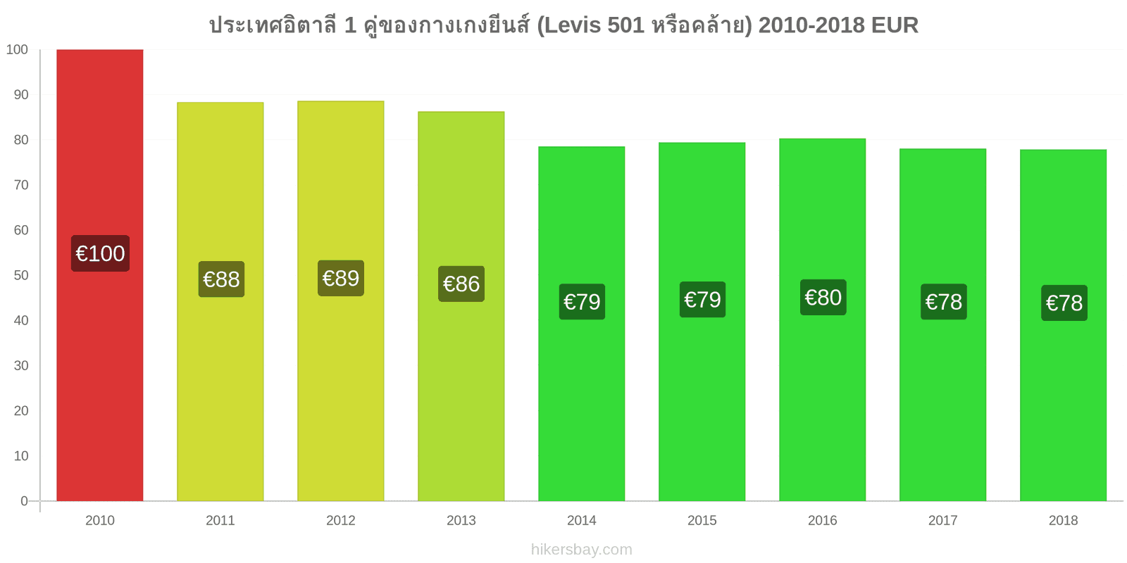 ประเทศอิตาลี การเปลี่ยนแปลงราคา 1 คู่ของกางเกงยีนส์ (Levis 501 หรือคล้ายกัน) hikersbay.com