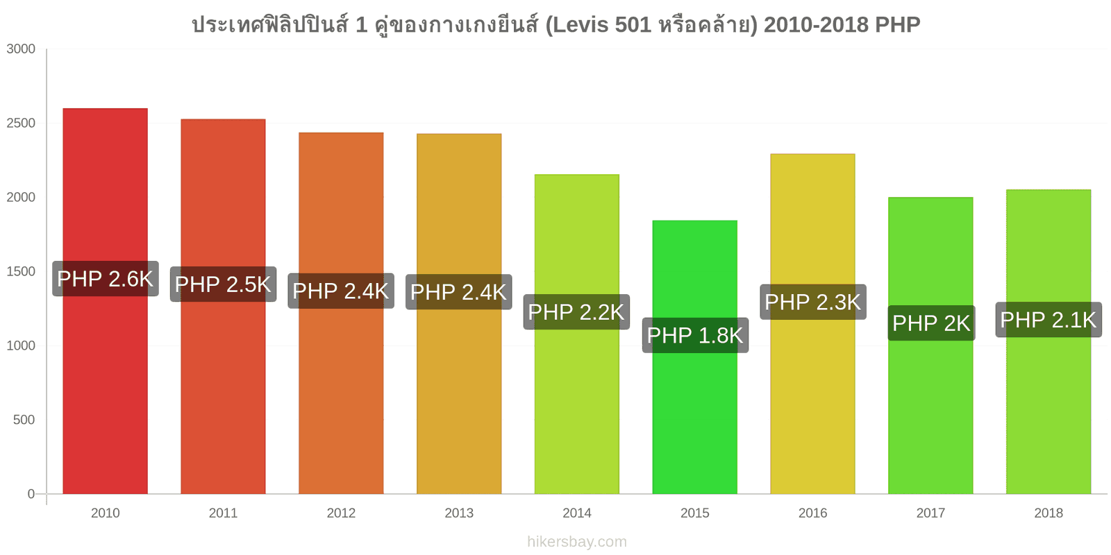 ประเทศฟิลิปปินส์ การเปลี่ยนแปลงราคา 1 คู่ของกางเกงยีนส์ (Levis 501 หรือคล้ายกัน) hikersbay.com