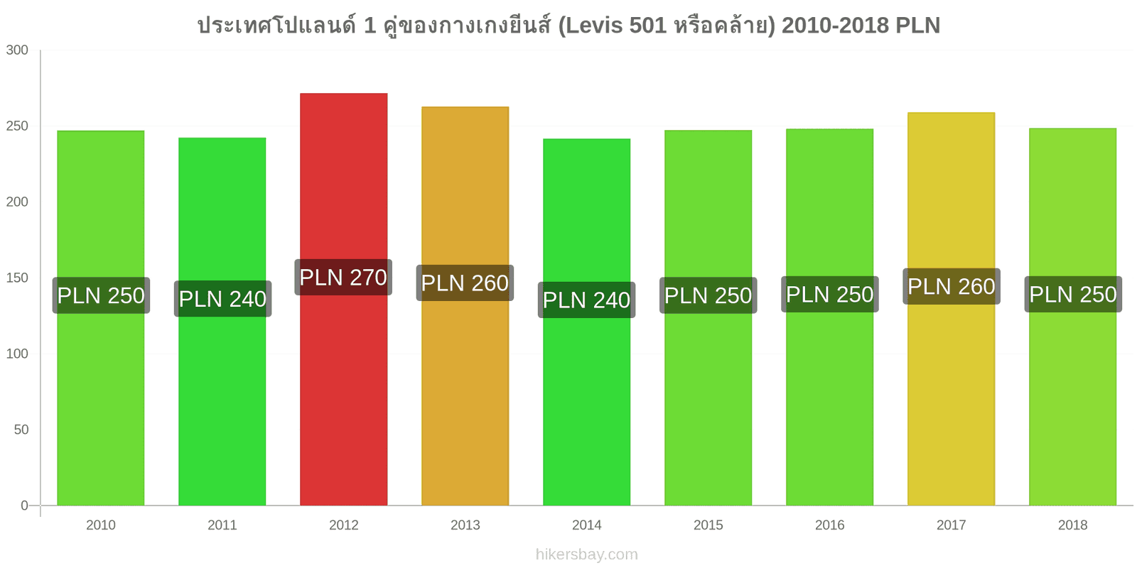 ประเทศโปแลนด์ การเปลี่ยนแปลงราคา 1 คู่ของกางเกงยีนส์ (Levis 501 หรือคล้ายกัน) hikersbay.com