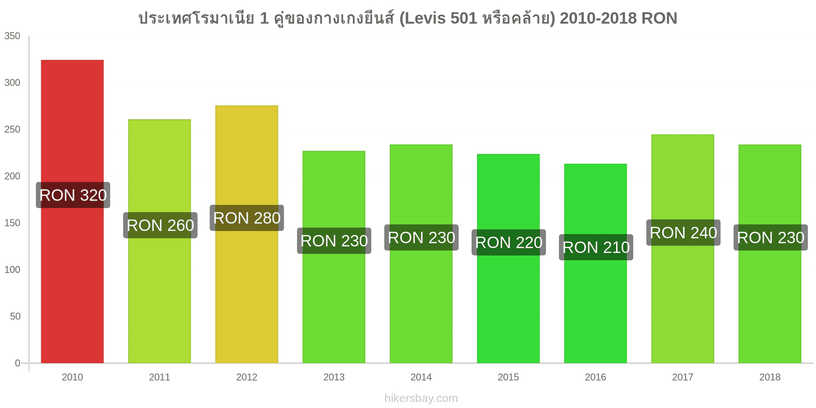 ประเทศโรมาเนีย การเปลี่ยนแปลงราคา 1 คู่ของกางเกงยีนส์ (Levis 501 หรือคล้ายกัน) hikersbay.com