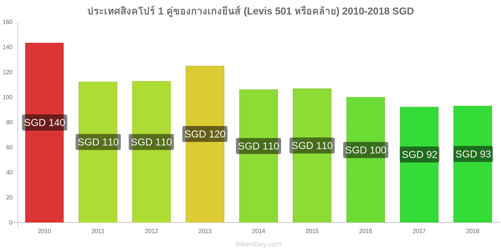 ประเทศสิงคโปร์ การเปลี่ยนแปลงราคา 1 คู่ของกางเกงยีนส์ (Levis 501 หรือคล้ายกัน) hikersbay.com