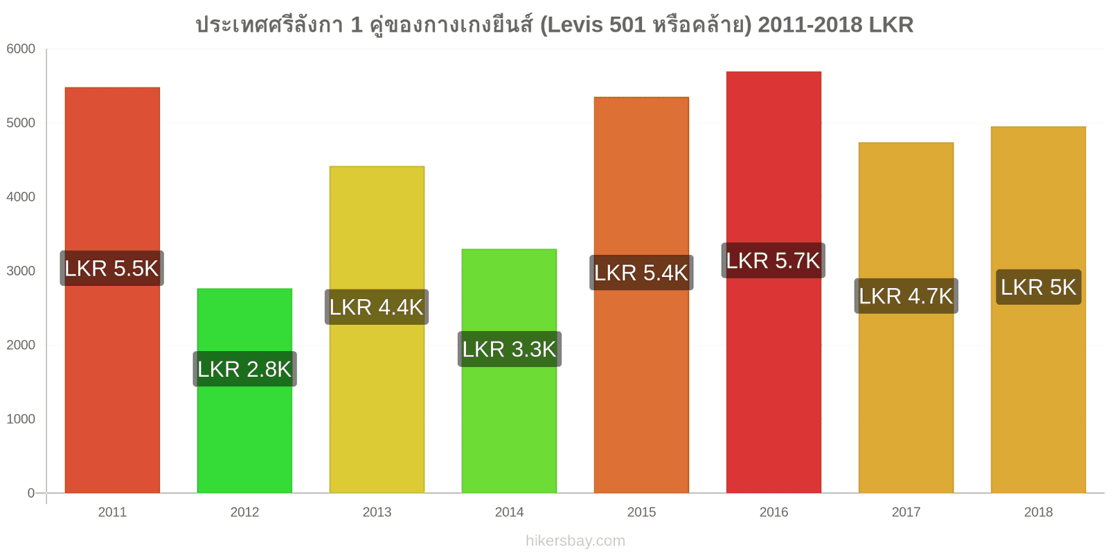 ประเทศศรีลังกา การเปลี่ยนแปลงราคา 1 คู่ของกางเกงยีนส์ (Levis 501 หรือคล้ายกัน) hikersbay.com