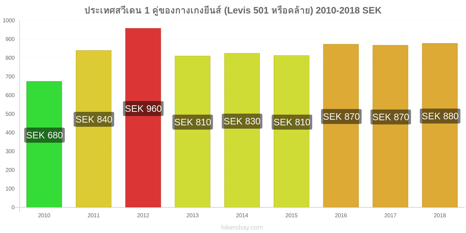 ประเทศสวีเดน การเปลี่ยนแปลงราคา 1 คู่ของกางเกงยีนส์ (Levis 501 หรือคล้ายกัน) hikersbay.com