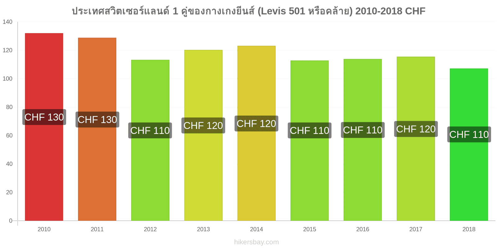 ประเทศสวิตเซอร์แลนด์ การเปลี่ยนแปลงราคา 1 คู่ของกางเกงยีนส์ (Levis 501 หรือคล้ายกัน) hikersbay.com