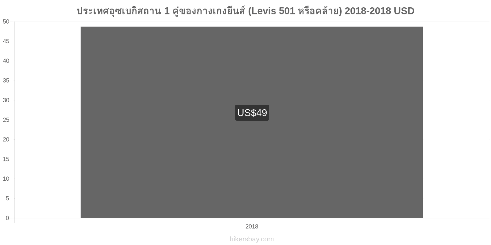 ประเทศอุซเบกิสถาน การเปลี่ยนแปลงราคา 1 คู่ของกางเกงยีนส์ (Levis 501 หรือคล้ายกัน) hikersbay.com