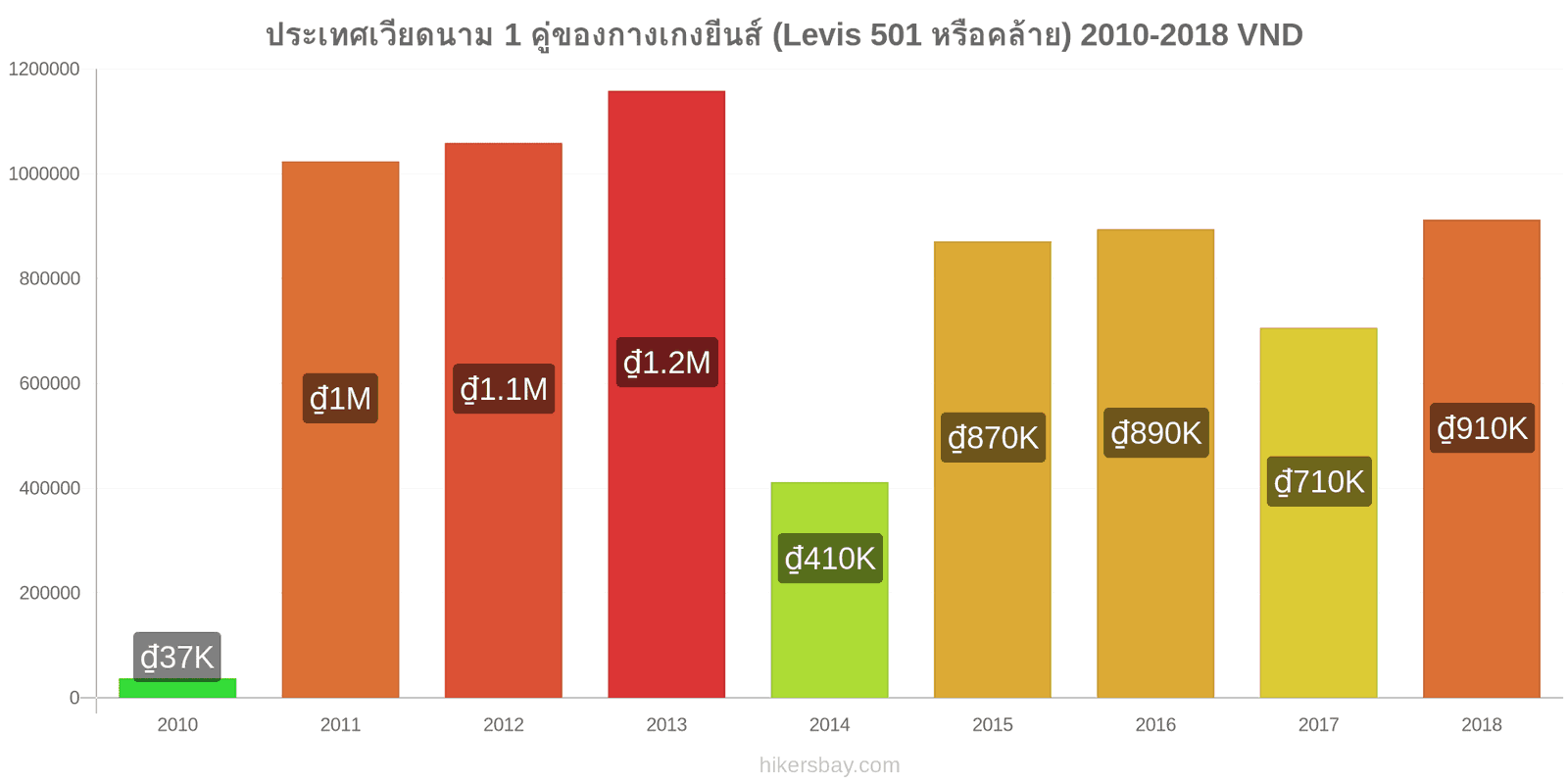 ประเทศเวียดนาม การเปลี่ยนแปลงราคา 1 คู่ของกางเกงยีนส์ (Levis 501 หรือคล้ายกัน) hikersbay.com