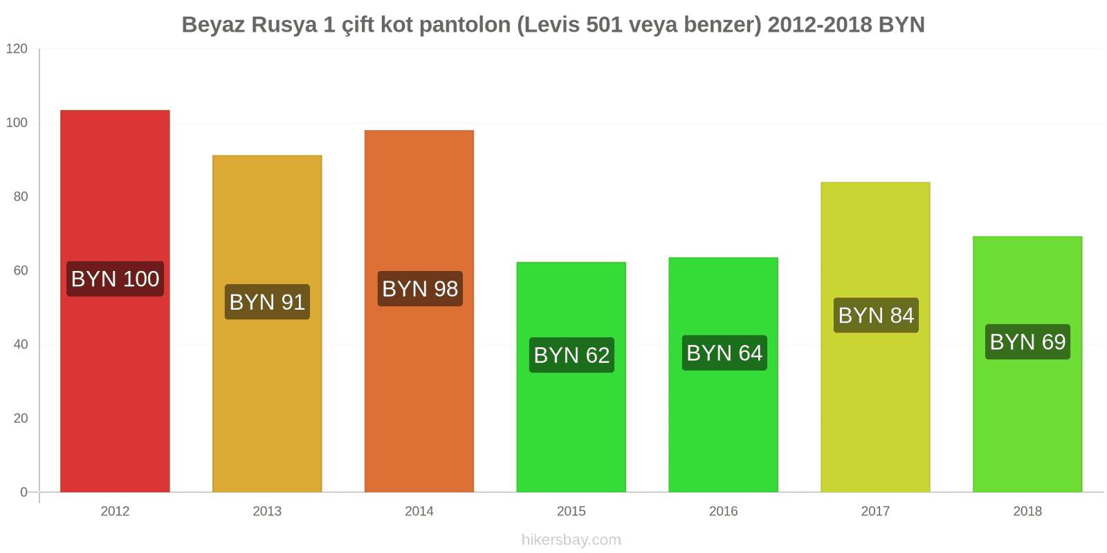 Beyaz Rusya fiyat değişiklikleri 1 çift kot pantolon (Levis 501 veya benzeri) hikersbay.com