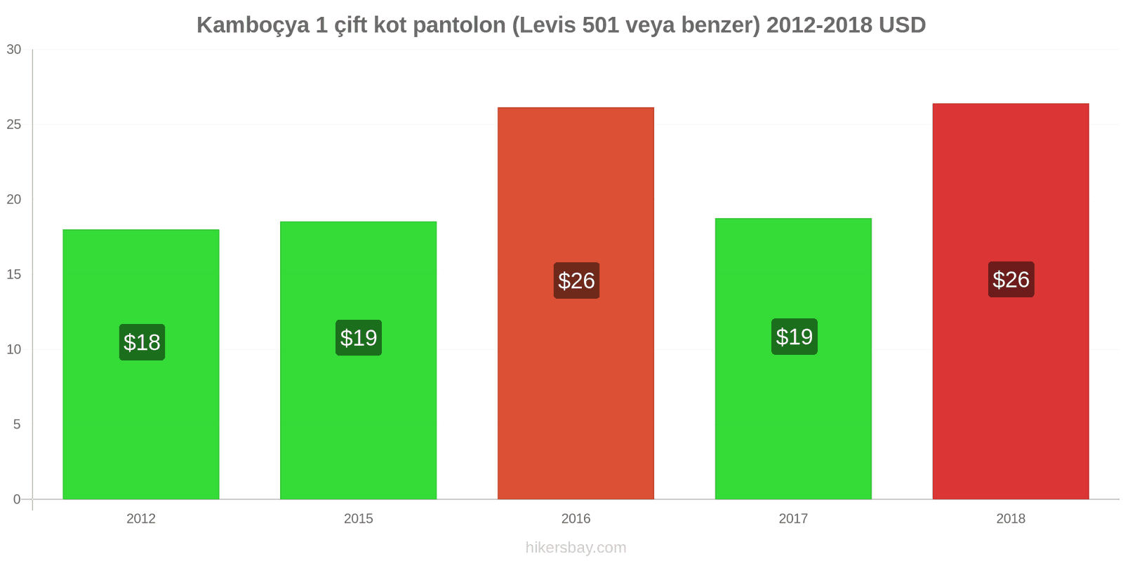 Kamboçya fiyat değişiklikleri 1 çift kot pantolon (Levis 501 veya benzeri) hikersbay.com