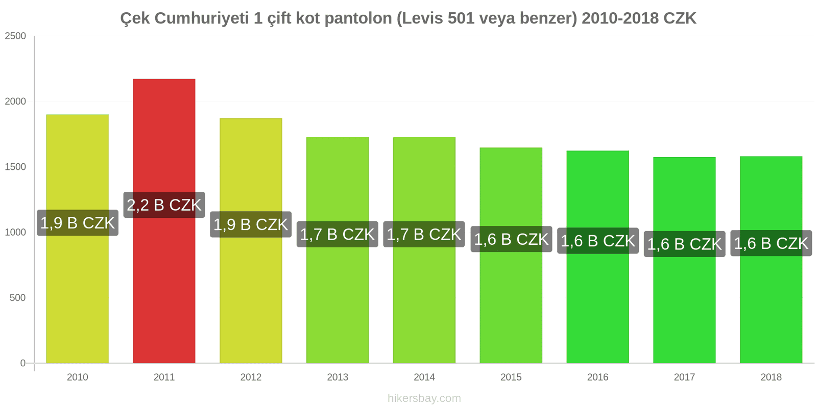 Çek Cumhuriyeti fiyat değişiklikleri 1 çift kot pantolon (Levis 501 veya benzeri) hikersbay.com