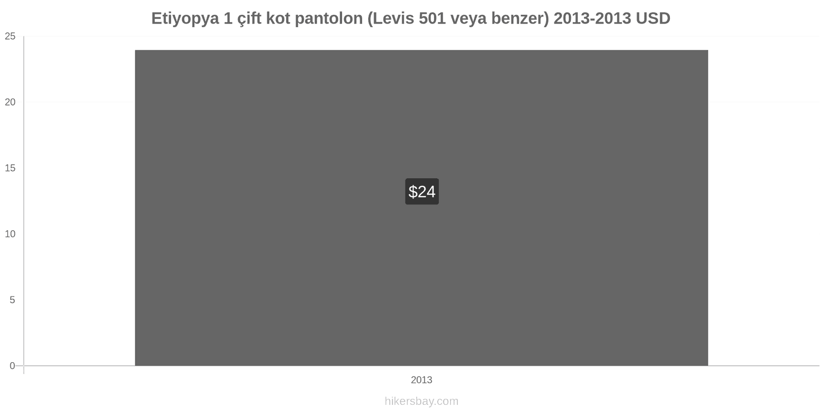 Etiyopya fiyat değişiklikleri 1 çift kot pantolon (Levis 501 veya benzeri) hikersbay.com