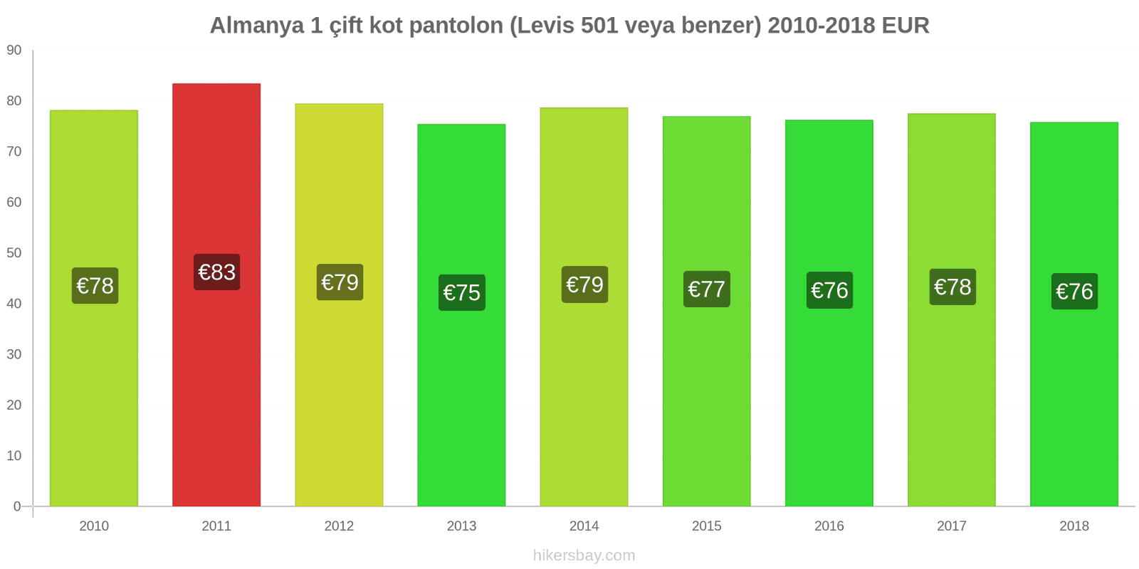 Almanya fiyat değişiklikleri 1 çift kot pantolon (Levis 501 veya benzeri) hikersbay.com