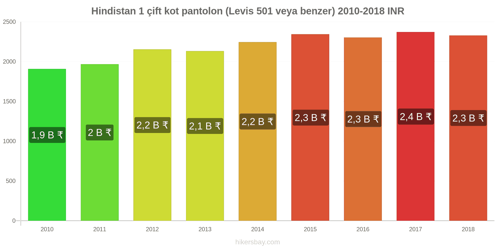 Hindistan fiyat değişiklikleri 1 çift kot pantolon (Levis 501 veya benzeri) hikersbay.com