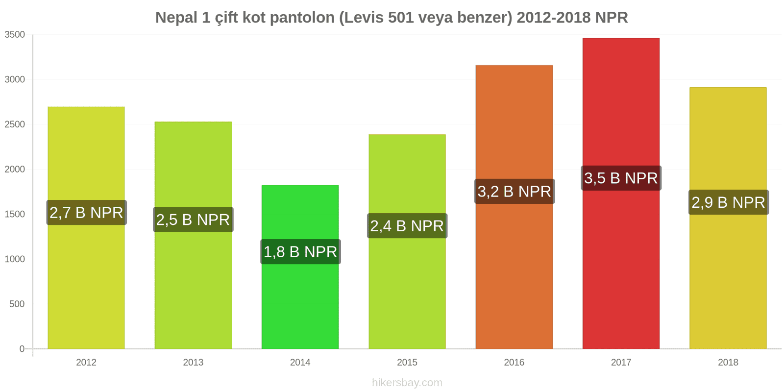 Nepal fiyat değişiklikleri 1 çift kot pantolon (Levis 501 veya benzeri) hikersbay.com