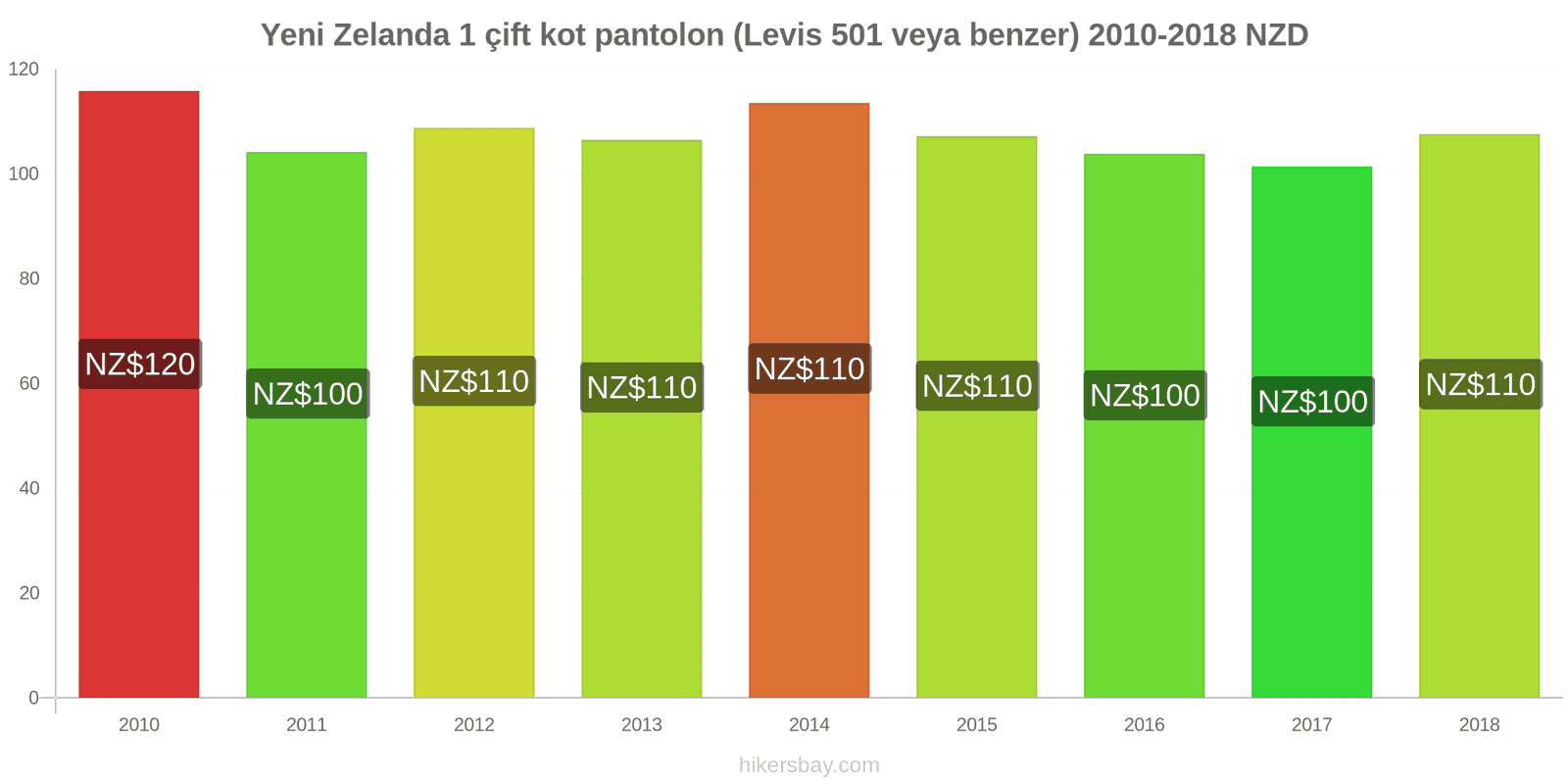 Yeni Zelanda fiyat değişiklikleri 1 çift kot pantolon (Levis 501 veya benzeri) hikersbay.com