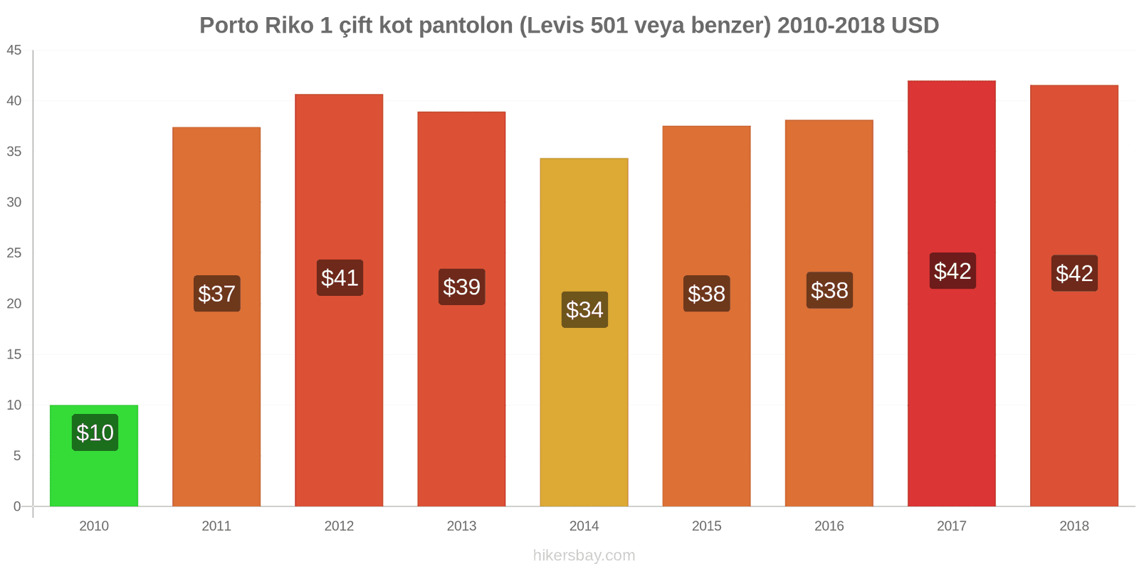 Porto Riko fiyat değişiklikleri 1 çift kot pantolon (Levis 501 veya benzeri) hikersbay.com