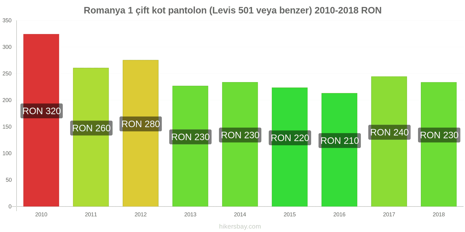 Romanya fiyat değişiklikleri 1 çift kot pantolon (Levis 501 veya benzeri) hikersbay.com