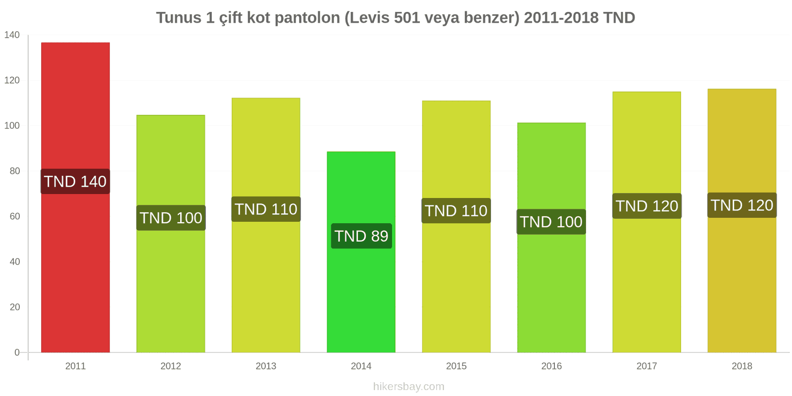 Tunus fiyat değişiklikleri 1 çift kot pantolon (Levis 501 veya benzeri) hikersbay.com