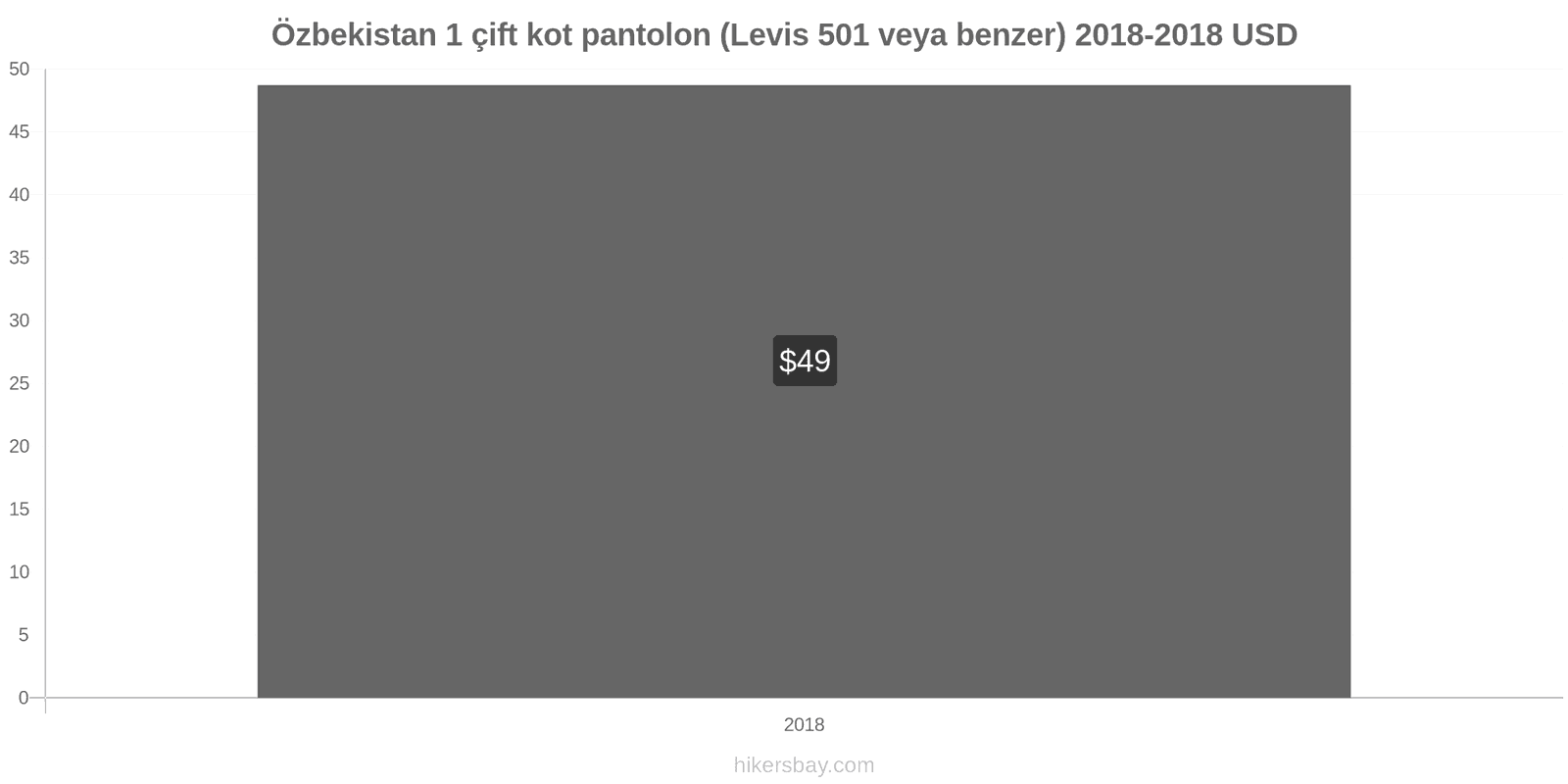 Özbekistan fiyat değişiklikleri 1 çift kot pantolon (Levis 501 veya benzeri) hikersbay.com