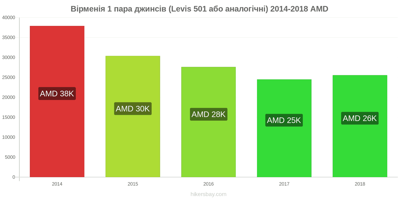 Вірменія зміни цін 1 пара джинсів (Levis 501 або подібні) hikersbay.com