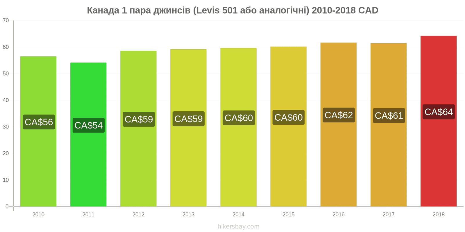 Канада зміни цін 1 пара джинсів (Levis 501 або подібні) hikersbay.com