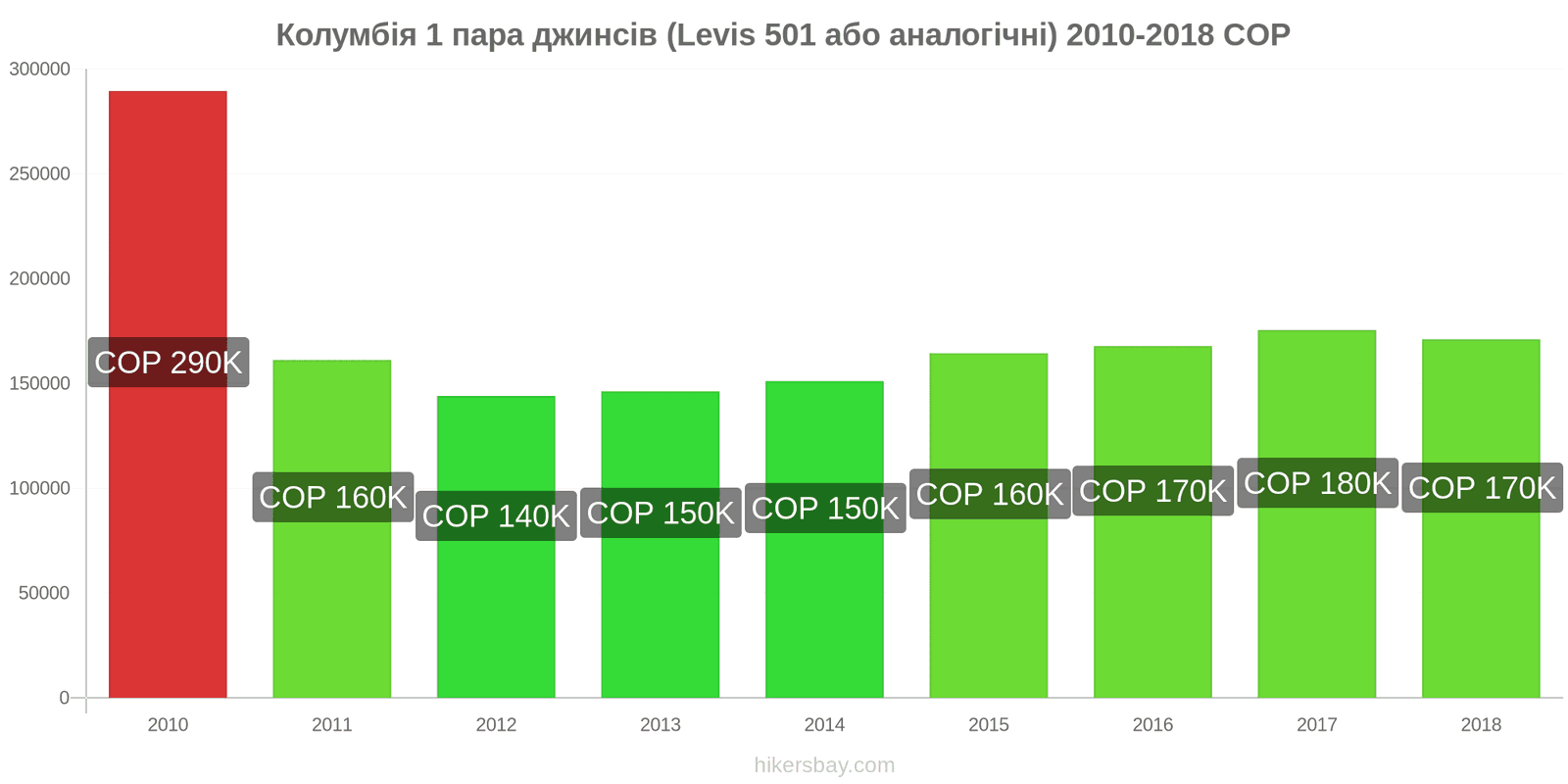 Колумбія зміни цін 1 пара джинсів (Levis 501 або подібні) hikersbay.com