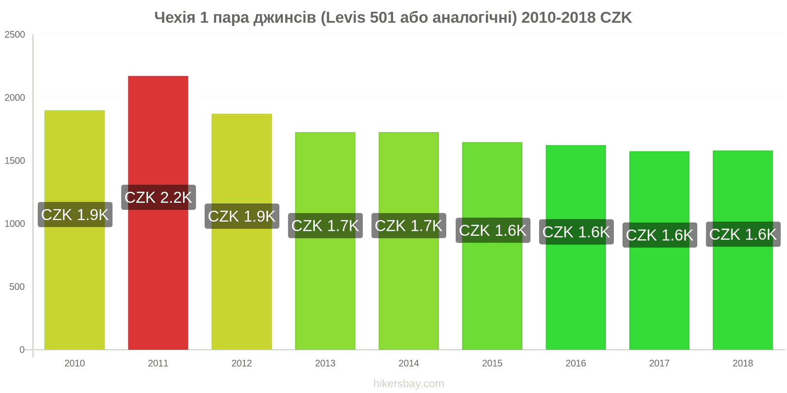 Чехія зміни цін 1 пара джинсів (Levis 501 або подібні) hikersbay.com