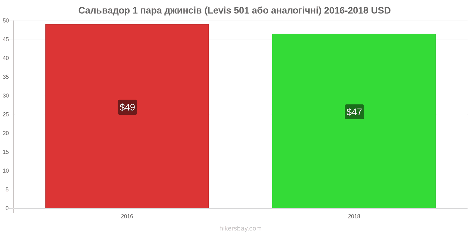 Сальвадор зміни цін 1 пара джинсів (Levis 501 або подібні) hikersbay.com