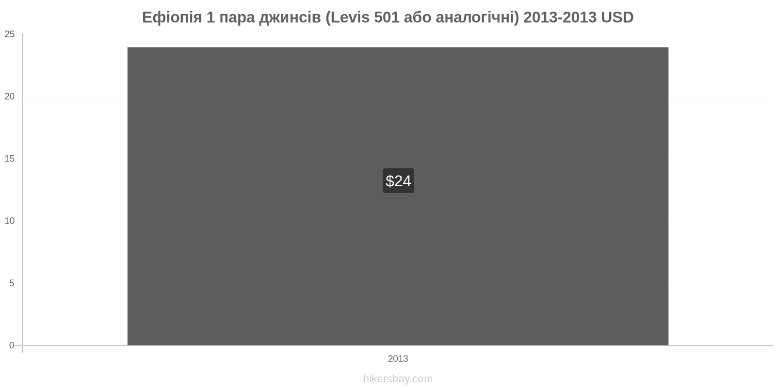 Ефіопія зміни цін 1 пара джинсів (Levis 501 або подібні) hikersbay.com