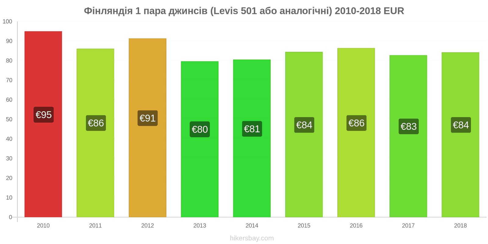 Фінляндія зміни цін 1 пара джинсів (Levis 501 або подібні) hikersbay.com