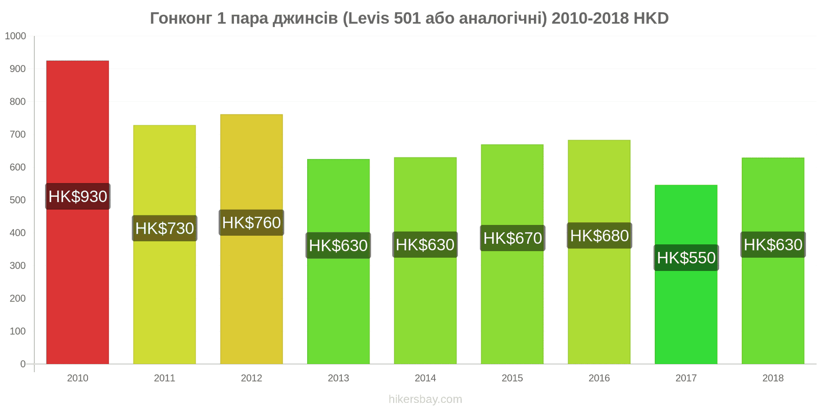 Гонконг зміни цін 1 пара джинсів (Levis 501 або подібні) hikersbay.com