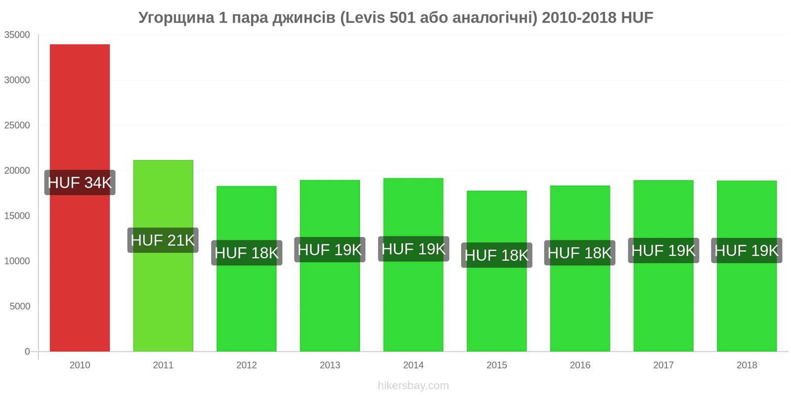 Угорщина зміни цін 1 пара джинсів (Levis 501 або подібні) hikersbay.com