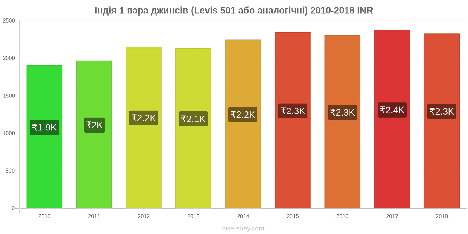 Індія зміни цін 1 пара джинсів (Levis 501 або подібні) hikersbay.com