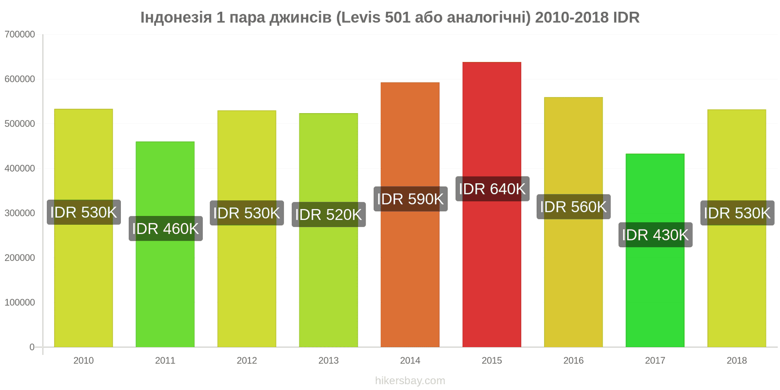 Індонезія зміни цін 1 пара джинсів (Levis 501 або подібні) hikersbay.com