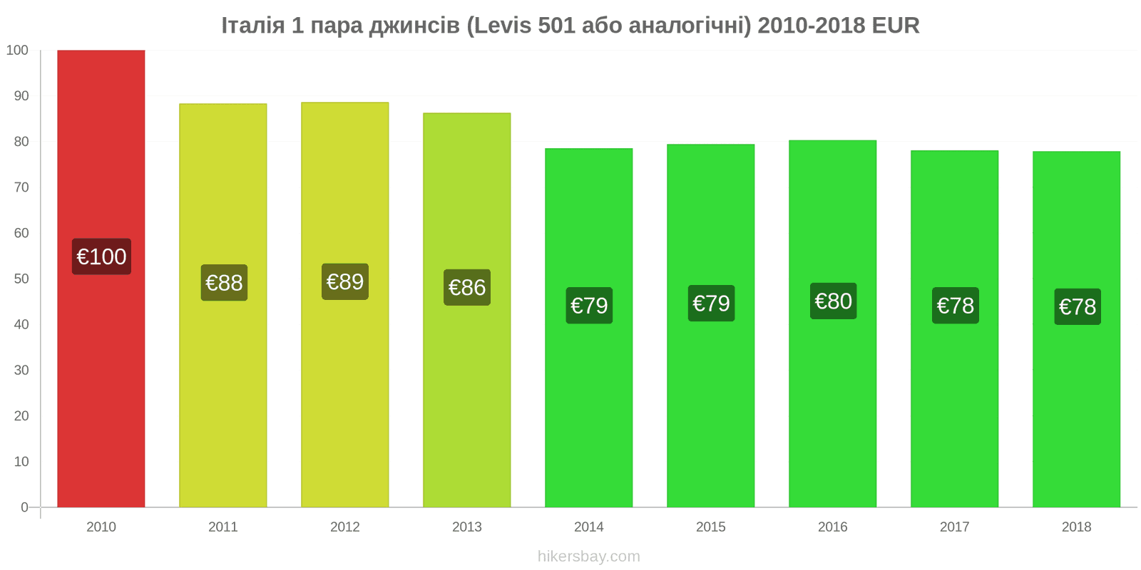 Італія зміни цін 1 пара джинсів (Levis 501 або подібні) hikersbay.com