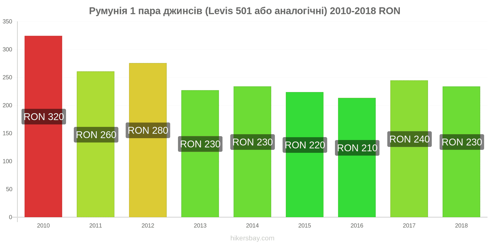 Румунія зміни цін 1 пара джинсів (Levis 501 або подібні) hikersbay.com