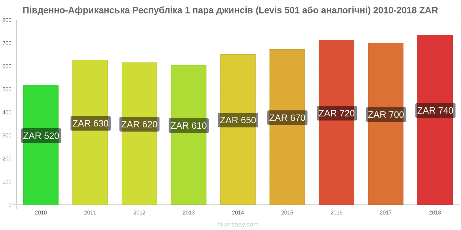 Південно-Африканська Республіка зміни цін 1 пара джинсів (Levis 501 або подібні) hikersbay.com