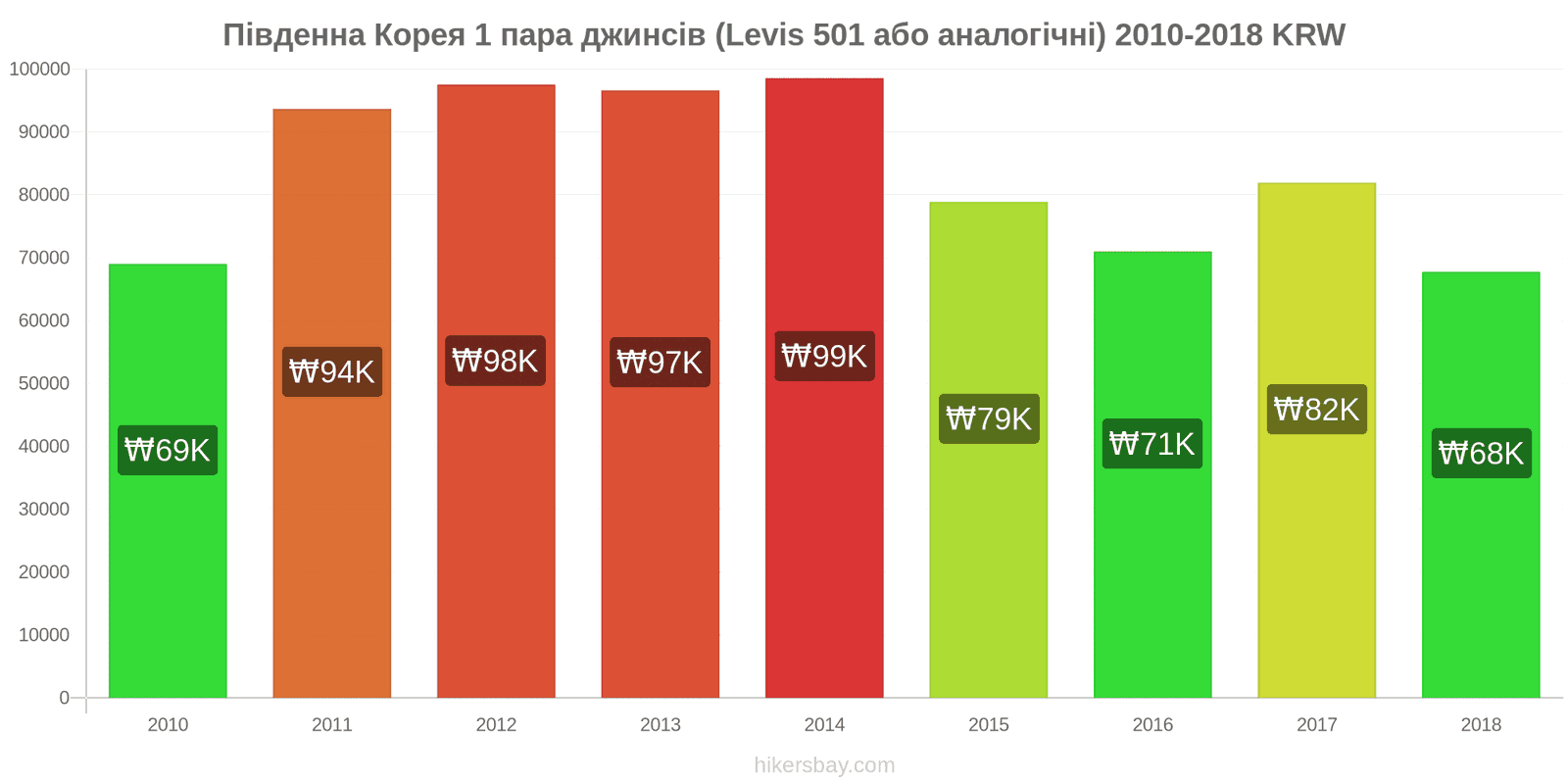 Південна Корея зміни цін 1 пара джинсів (Levis 501 або подібні) hikersbay.com