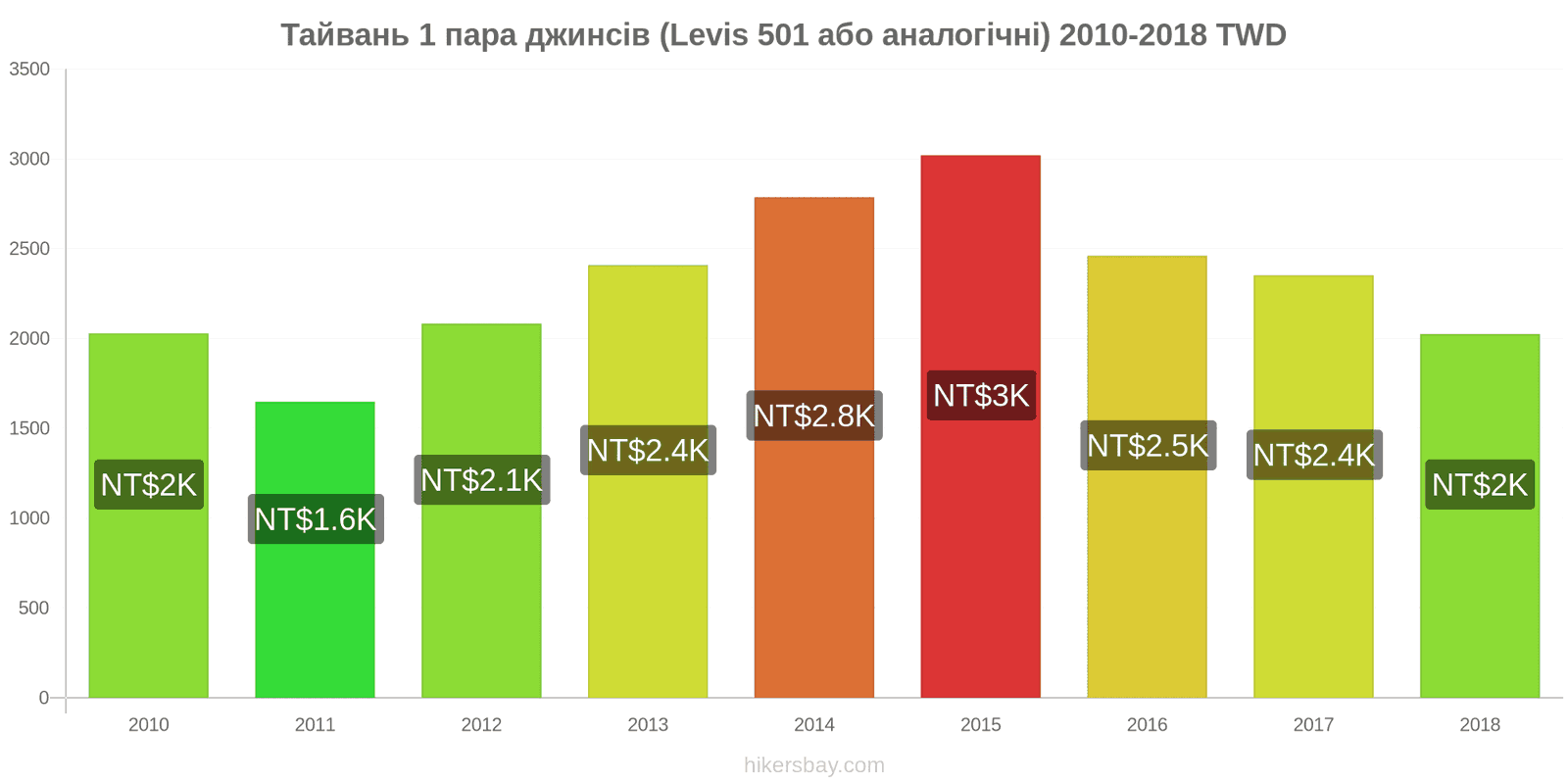 Тайвань зміни цін 1 пара джинсів (Levis 501 або подібні) hikersbay.com