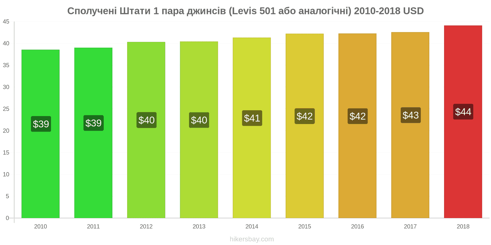 Сполучені Штати зміни цін 1 пара джинсів (Levis 501 або подібні) hikersbay.com