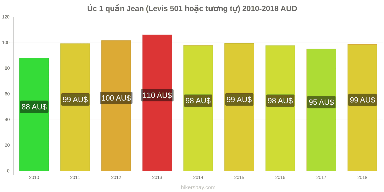 Úc thay đổi giá cả 1 đôi quần jeans (Levis 501 hoặc tương tự) hikersbay.com