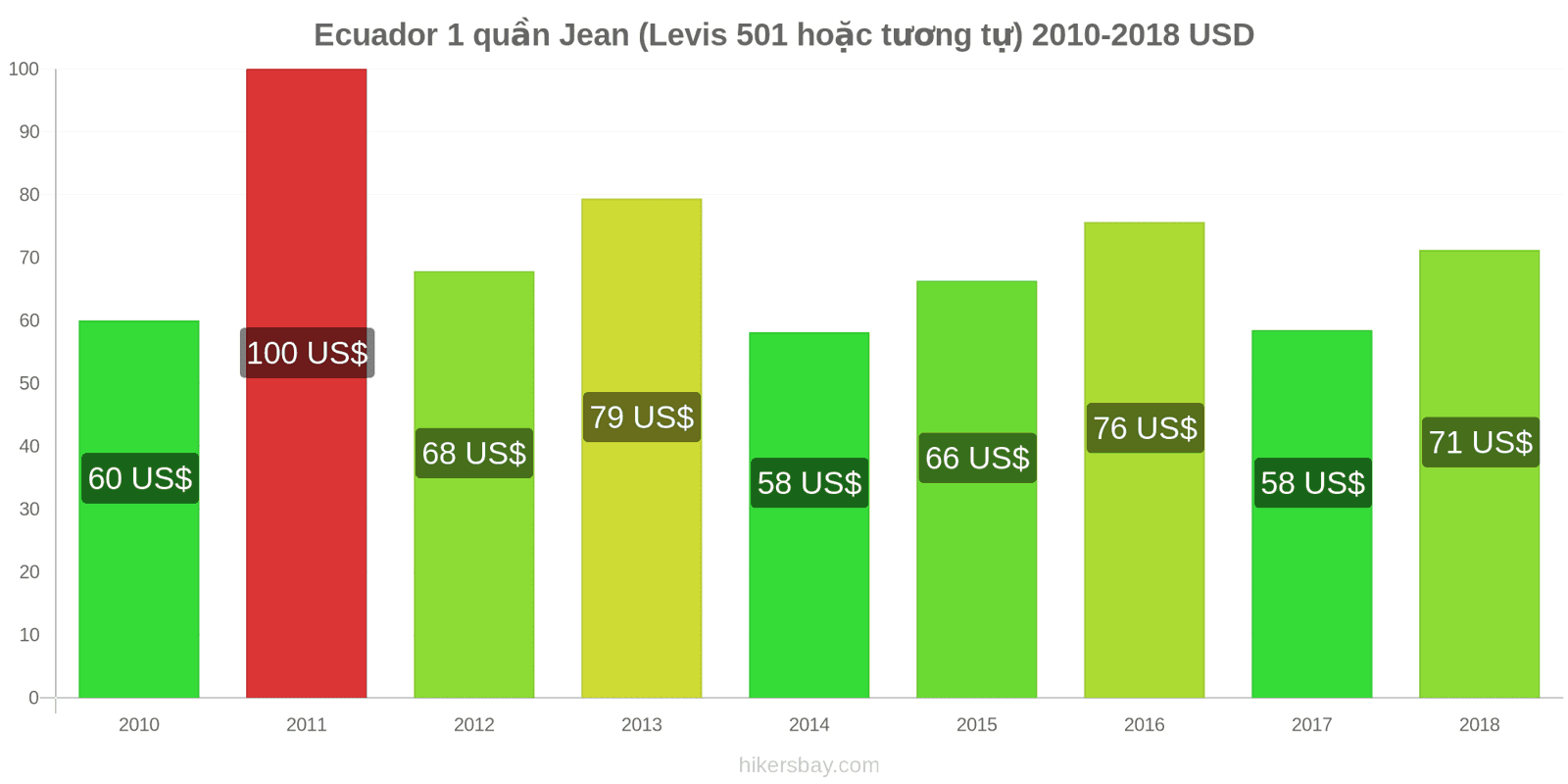 Ecuador thay đổi giá cả 1 đôi quần jeans (Levis 501 hoặc tương tự) hikersbay.com