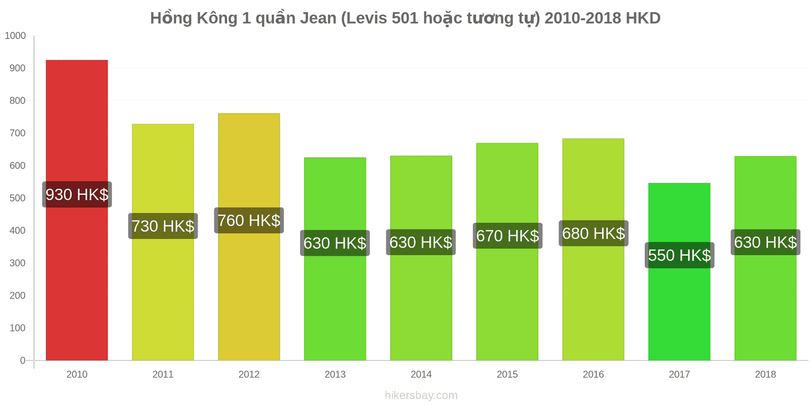 Hồng Kông thay đổi giá cả 1 đôi quần jeans (Levis 501 hoặc tương tự) hikersbay.com