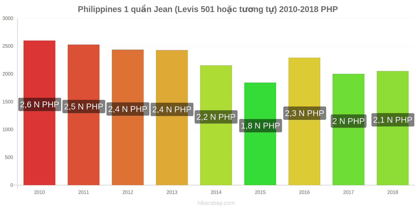 Philippines thay đổi giá cả 1 đôi quần jeans (Levis 501 hoặc tương tự) hikersbay.com